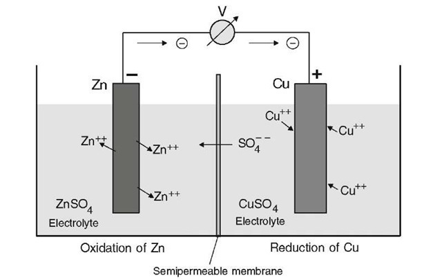 Schematic representation of a copper-zinc galvanic cell.