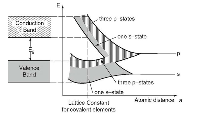 Sharp energy levels, widening into bands, and band overlapping with decreasing atomic distance for covalent elements. (Compare with Fig. 4.14.)