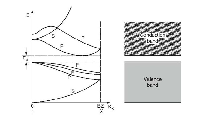Schematic band structure of silicon in the kx (or X) direction (plotted in the reduced zone scheme). The separation of the two highest p-states in the valence band is strongly exaggerated. Compare with the complete band structure of Fig. 5.23.