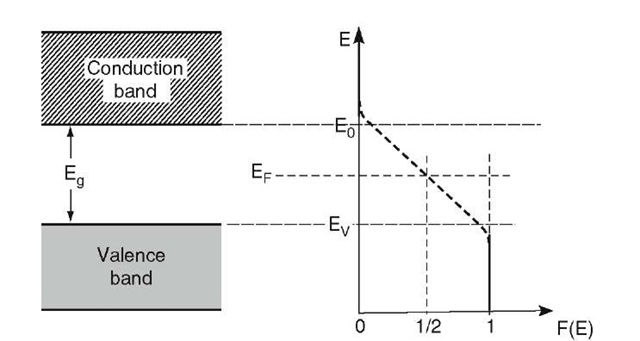 Schematic Fermi distribution function and Fermi energy for an intrinsic semiconductor for T > 0 K. The "smearing out" of the Fermi distribution function at E0 and EV is exaggerated. For reasons of convenience, the zero point of the energy scale is placed at the bottom of the conduction band.