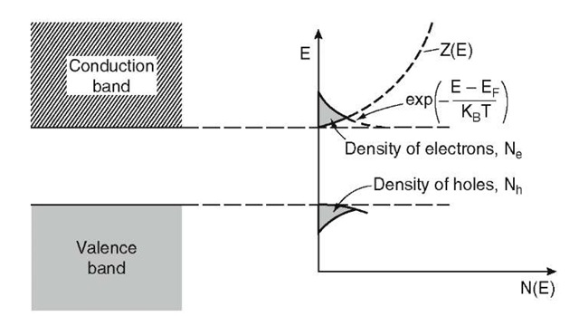 Density of electrons (Ne) and holes (Nh) for an intrinsic semiconductor.