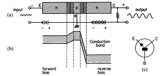 (a) Biasing of an n-p-n bipolar transistor. (b) Schematic band diagram (partial) of a biased n-p-n bipolar transistor. (c) Symbol used for a bipolar n-p-n transistor.