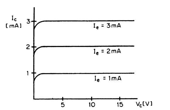 Schematic collector voltage-current characteristics of a transistor for various emitter currents. Ic = collector current, Ie = emitter current, and Vc = collector voltage.
