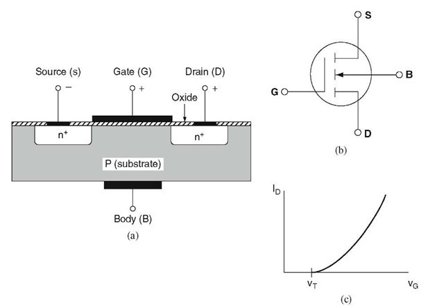 (a) Enhancement (normally-off)-type n-channel MOSFET. For details, see the caption of Fig. 8.28. (b) Circuit symbol. (The broken line indicates that the path between S and D is normally interrupted.) (c) Gate voltage (VG)/drain current (ID) characteristic. VT is the threshold gate voltage above which a drain current sets in.