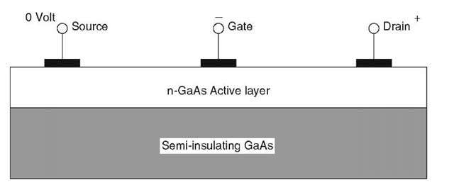 Schematic representation of a GaAs MESFET (Metal-semiconductor field-effect transistor). Source and drain metallizations (dark areas) are selected to form ohmic contacts with the n-doped GaAs. The gate metal forms, with the n-doped GaAs, a Schottky-barrier contact.