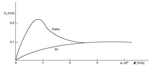 Average electron drift velocity as a function of electric field strength for GaAs and silicon.