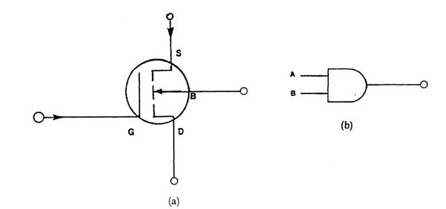 (a) AND gate and (b) circuit symbol for an AND gate.