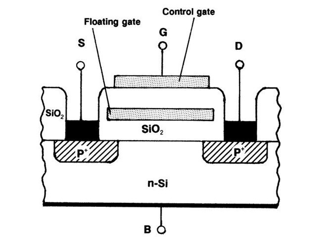 Electrically erasable-programmable read-only memory device (EEPROM), also called stacked-gate avalanche-injected MOS (SAMOS), or, with some modifications, flash memory device.