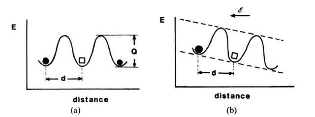 Schematic representation of a potential barrier, which an ion (•) has to overcome to exchange its site with a vacancy (□). (a) Without an external electric field; (b) with an external electric field. d = distance between two adjacent, equivalent lattice sites; Q = activation energy. 