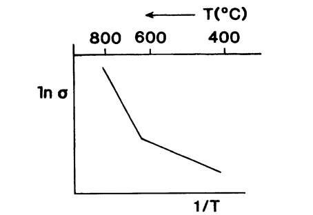  Schematic representation of In a versus 1/T for Na+ ions in sodium chloride. 