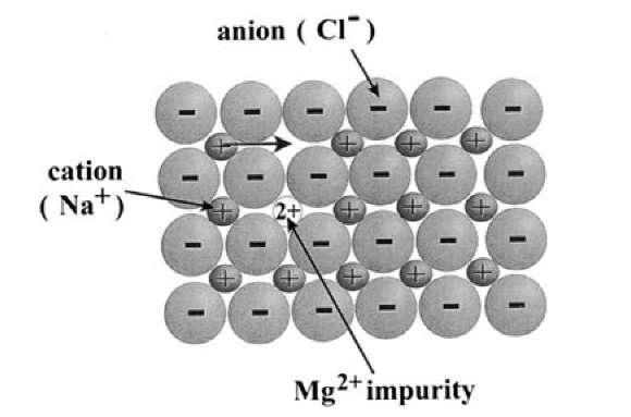 Schematic representation of a {100} plane of an ionic crystal having the NaCl structure. The diffusion of a cation into a cation vacancy is shown. Also depicted is the creation of a cation vacancy when replacing a Na+ ion with a Mg2+ ion. 