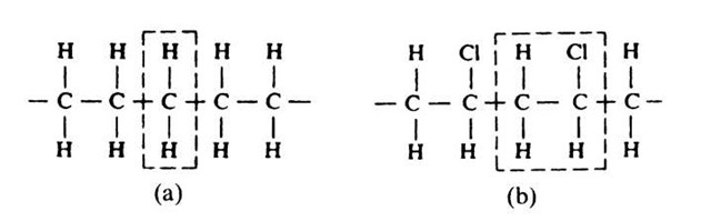 (a) Polyethylene. (b) Polyvinylchloride. (The dashed enclosures mark the repeat unit. Polyethylene is frequently depicted as two CH2 repeat units for historical reasons). 