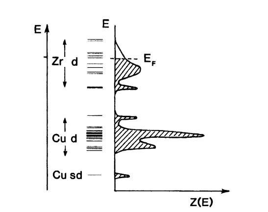 Schematic representation of the molecular orbital energy level diagram and the density of states curves for Zr-Cu clusters. The calculated density of states curves agree reasonably well with photoemission experiments. 
