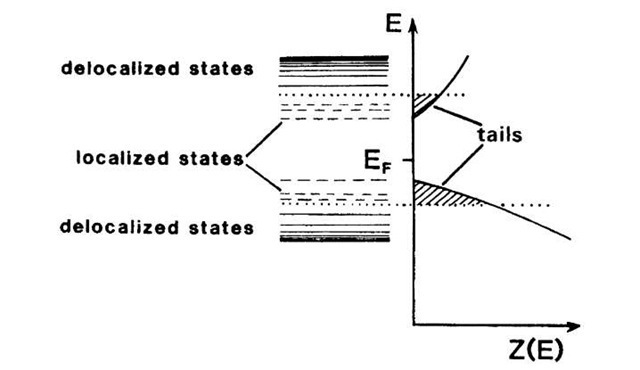 Localized and delocalized states and density of states Z(E) for amorphous semiconductors. Note the band tails, which are caused by the localized states. 