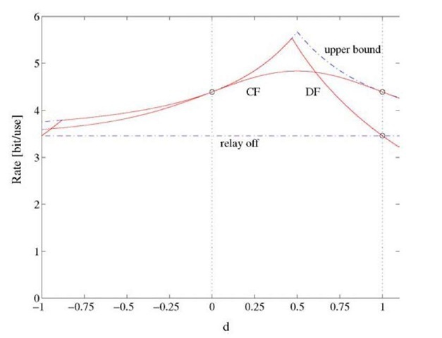 Rates for a full-duplex relay, uniform-phase fading, Pl/N = P2/N = 10, and a = 2. 
