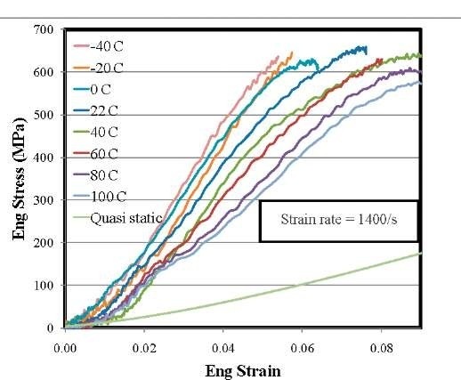 Quasi-static and dynamic behavior of face-sheet under low and high temperature 