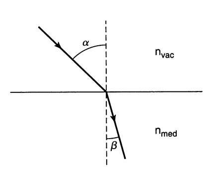 Refraction of a light beam when traversing the boundary from an optically thin medium into an optically denser medium. 
