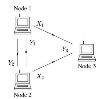 A three-node wireless network. Nodes 1 and 2 have messages destined for node 3.