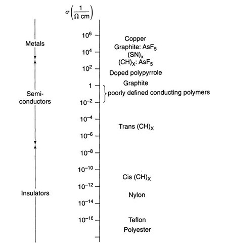 Conductivities of polymers