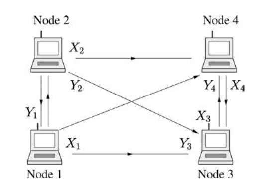 Wireless network with two source nodes (1 and 2) and two sink nodes (3 and 4).
