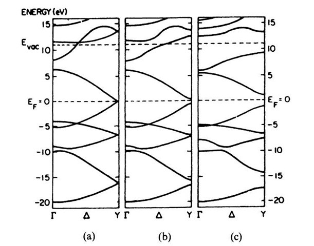 Calculated band structure of trans-(CH)x for different carbon-carbon bond lengths: (a) uniform (1.39 A); (b) weakly alternating (C=C, 1.36 A; C—C, 1.43 A); and (c) strongly alternating (C=C, 1.34 A; C—C, 1.54 A). Note the band gaps at Y as bond alternation occurs. 