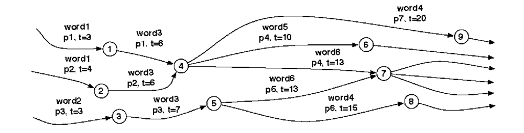 Example of a part of a WG showing the word log-probability and time-frame 
