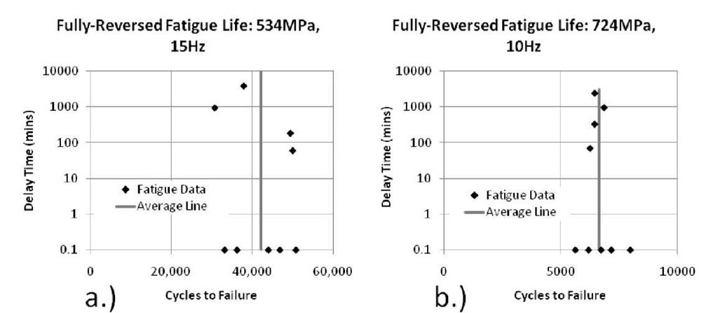 Ti64 fatigue life comparison with load delays: a.) 534MPa and, b.) 724MPa.
