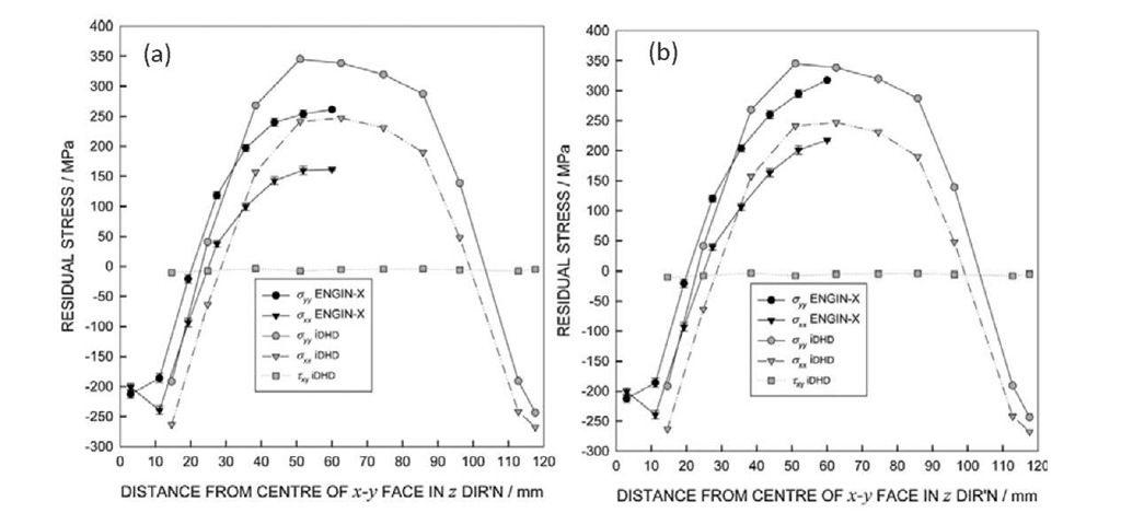 Comparison of iDHD and ND measured residual stresses along ST (z) direction of the forged quenched block (a) corner cube stress-free sample, (b) DHD core stress-free sample.  