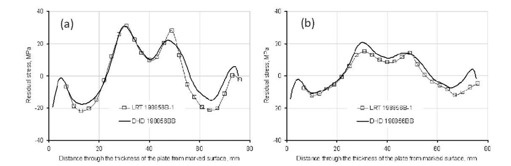 Comparison of the (a) longitudinal and (b) transverse residual stress distribution in plate samples 198856B-1 and 198856BB, using the layer removal and deep-hole drilling techniques. 
