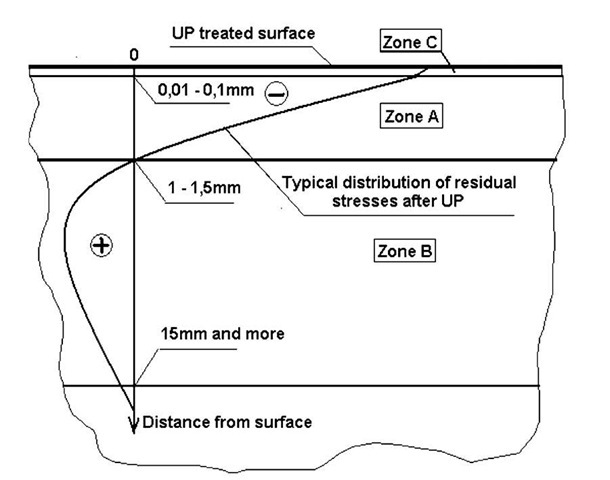 Schematic view of the cross section of material/part improved by Ultrasonic Peening.