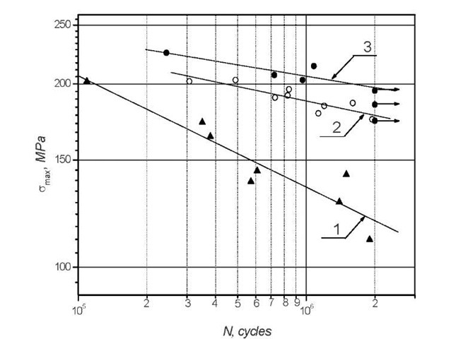 Fatigue curves of welded elements (transverse non-load-carrying attachment: 1 - in as welded condition, 2 - UP was applied before fatigue testing, 3 - UP was applied after fatigue loading with the number of cycles corresponding to 50% of expected fatigue life of samples in as-welded condition.