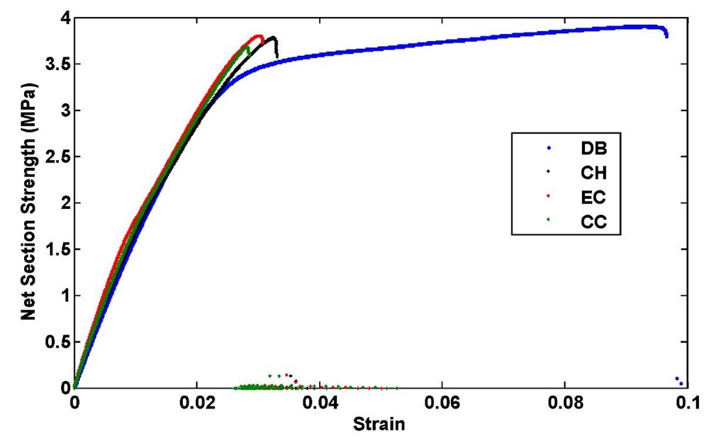 Net section strength-strain plot for different tensile specimen geometries 