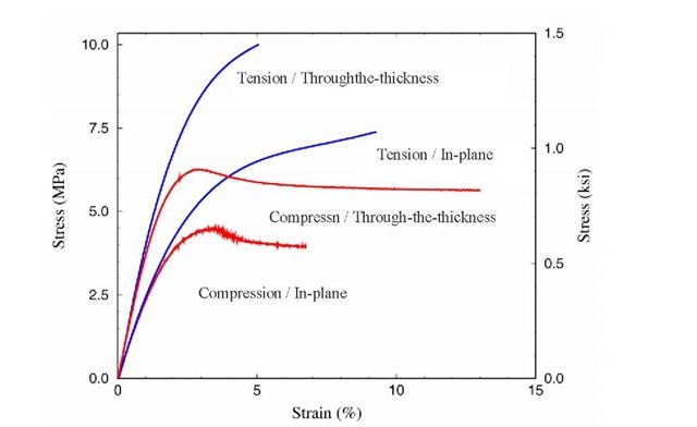  Stress-strain curves of Divinycell H250 PVC foam, in tension and compression.