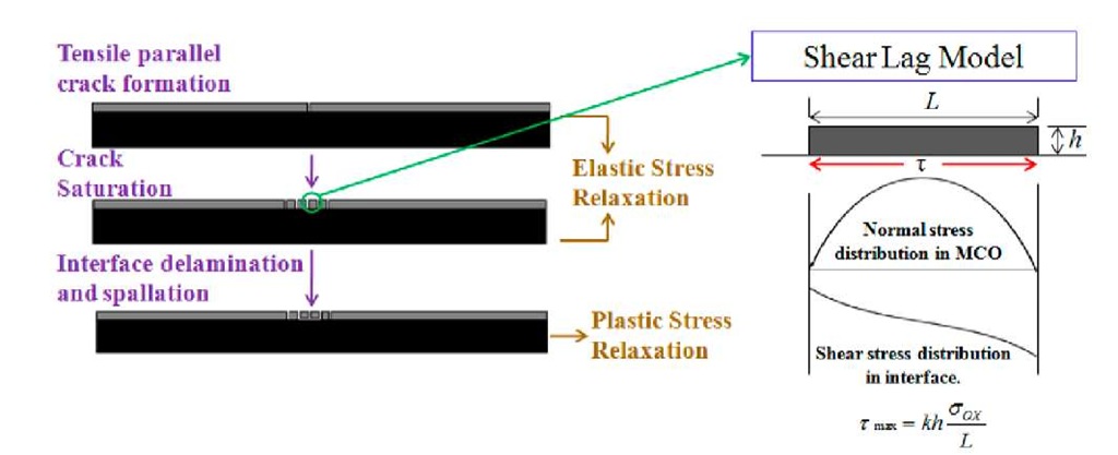 Mechanism of elastic and plastic stress relaxation during experiment.