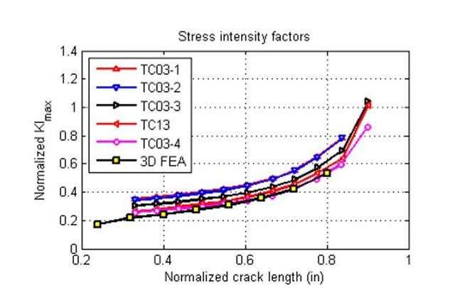 Comparison of stress intensity factors calculated by 3D finite element analysis and NAS-GRO's 2D models TC13 and the four cases of TC03. 