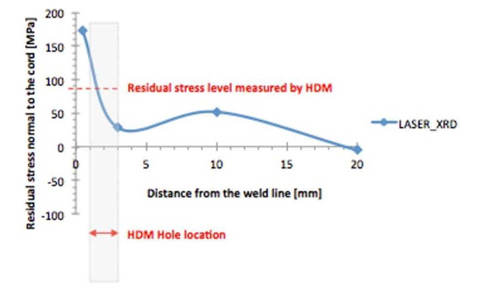 Residual stress values measured by means of XRD in different position on the LASER plate 