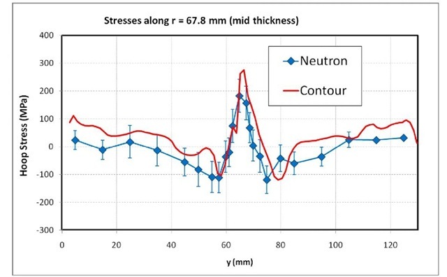 Stresses along neutron scan line centered about mid-thickness in the cylinder. 