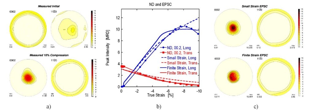 a) measured initial and final basal and prism pole figures, b) measured and calculated basal peak intensity variation as a function of strain, and c) calculated final basal and prism pole figures. 