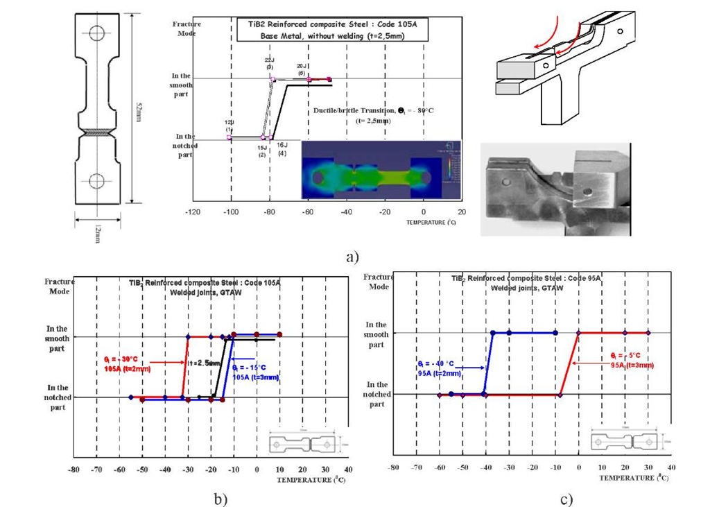 Impact Tensile Test (ITT) results for the base metal and welded specimens with test device and developed specimen geometry and also FE stress distribution model with Abaqus stress analysis 