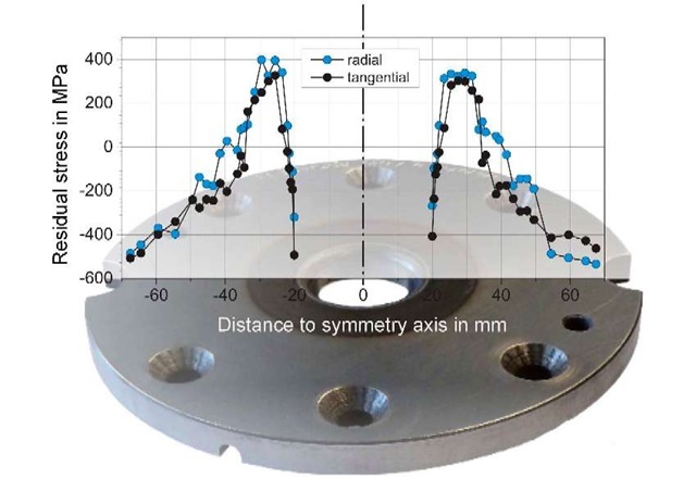 Residual stress distribution at the surface of the tool after approximately 200 hot metal forming operations 