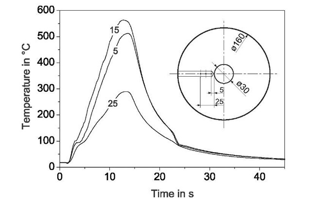 Time-temperature courses during the hot metal forming process [14] 