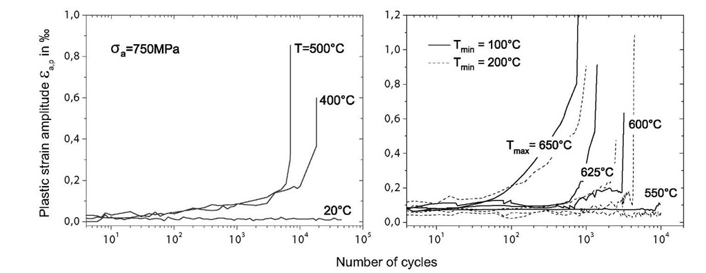 Resulting plastic strain amplitudes in case of isothermal loading (left) and thermal loading (right) for different temperatures or temperature ranges 
