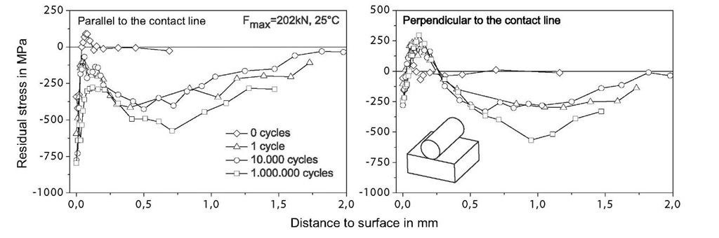 Residual stress distributions as a consequence of cyclic contact loading after different numbers of loading cycles