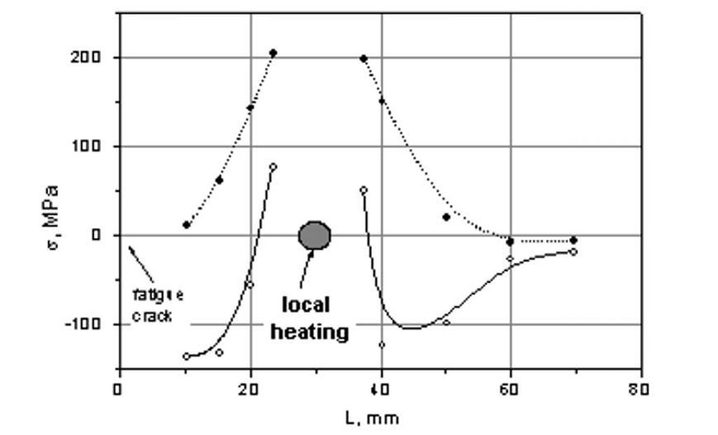 Distribution of residual stresses induced by local heating in a specimen made of an aluminum alloy with a fatigue crack: L - distance from the center of specimen [10] 