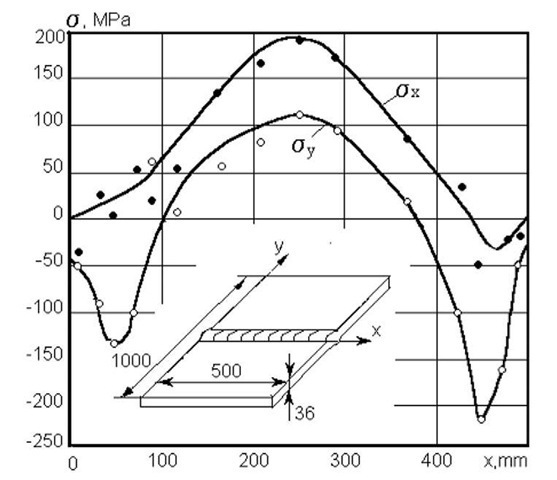 Distribution of longitudinal (along the weld) and transverse components of residual stresses along the butt weld toe [7] 