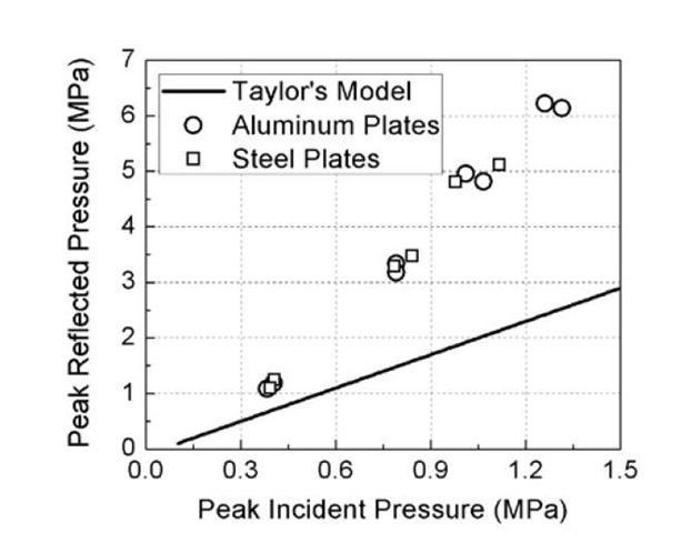 The relation between the peak reflected pressure and peak incident pressure