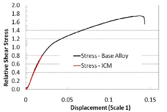 Normalized average shear stress across the notched cross section versus displacement curves for Baker ICM and the Base Alloy specimens.