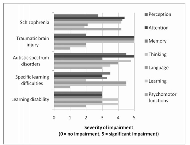 The severity of cognitive impairment in certain medical conditions 
