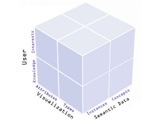Three Dimensional User Model 