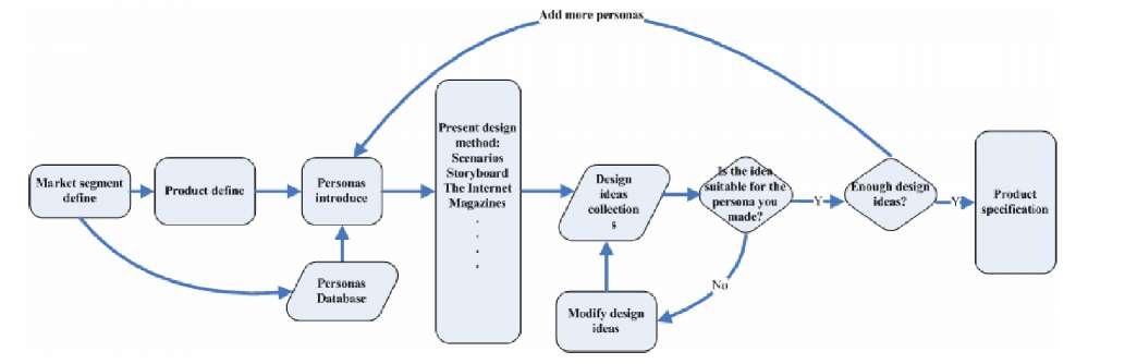 The demonstration of the cost-effective UCD model 